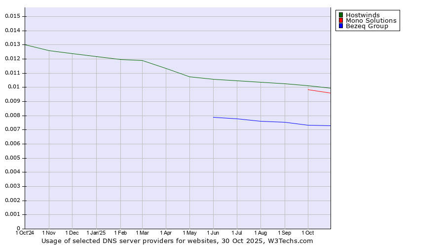 Historical trends in the usage of Hostwinds vs. Mono Solutions vs. Bezeq Group