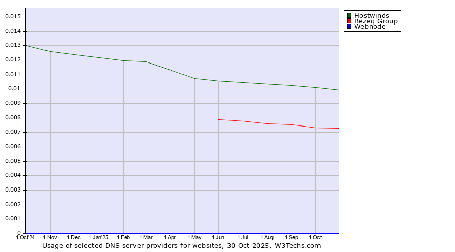 Historical trends in the usage of Hostwinds vs. Bezeq Group vs. Webnode