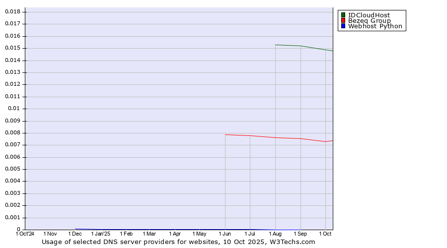 Historical trends in the usage of IDCloudHost vs. Bezeq Group vs. Webhost Python
