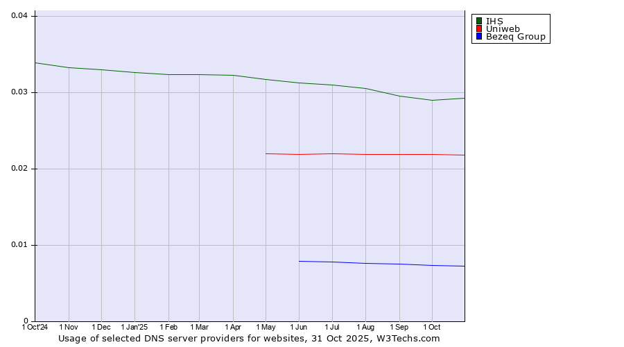Historical trends in the usage of IHS vs. Uniweb vs. Bezeq Group