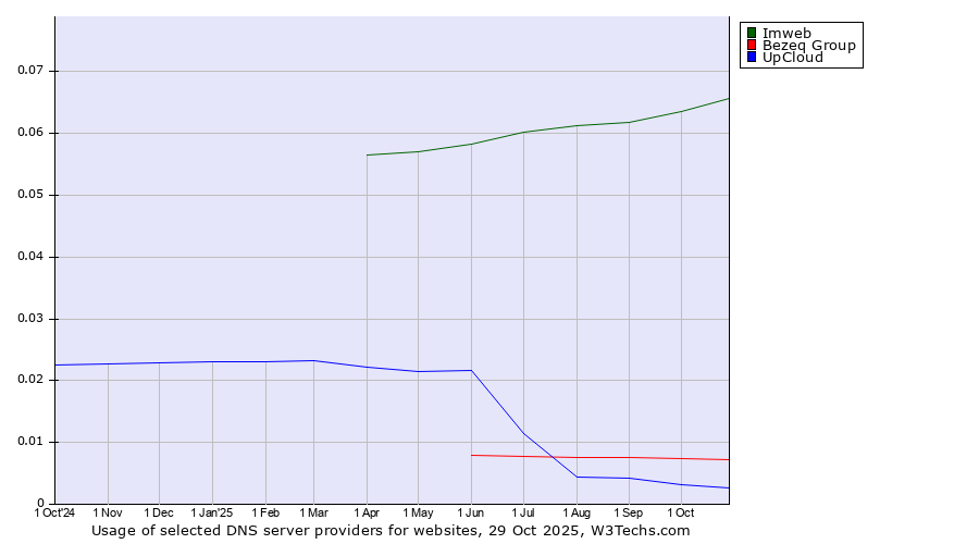 Historical trends in the usage of Imweb vs. Bezeq Group vs. UpCloud