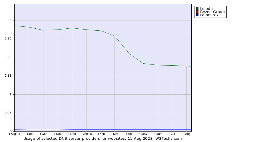Historical trends in the usage of Linode vs. Bezeq Group vs. PointDNS