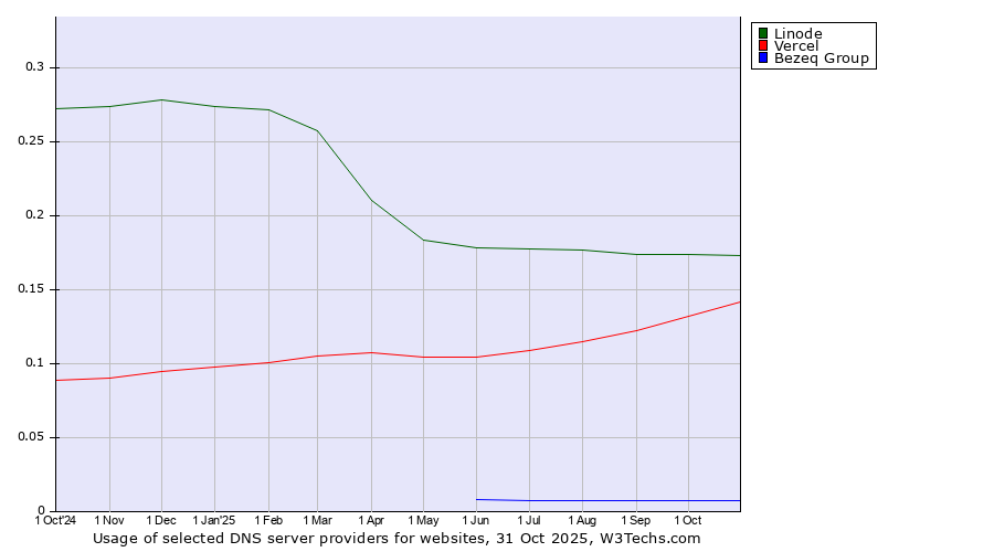 Historical trends in the usage of Linode vs. Vercel vs. Bezeq Group