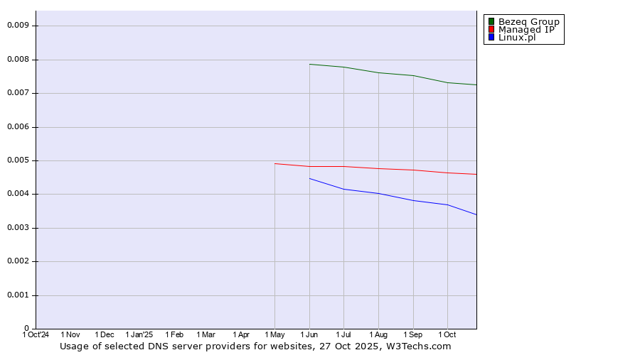 Historical trends in the usage of Bezeq Group vs. Managed IP vs. Linux.pl