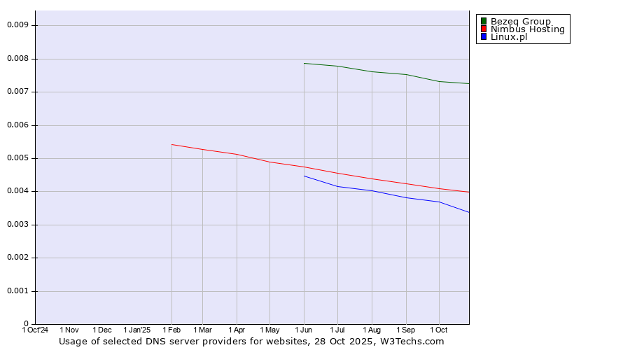 Historical trends in the usage of Bezeq Group vs. Nimbus Hosting vs. Linux.pl