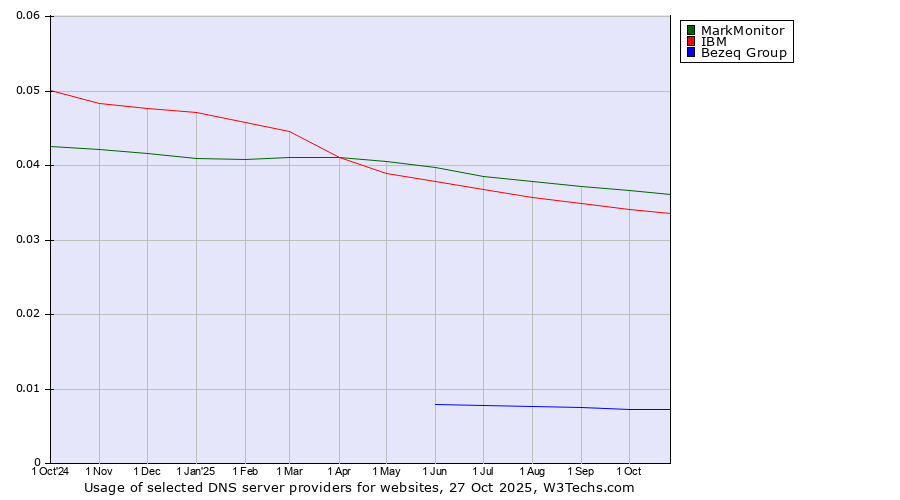 Historical trends in the usage of MarkMonitor vs. IBM vs. Bezeq Group