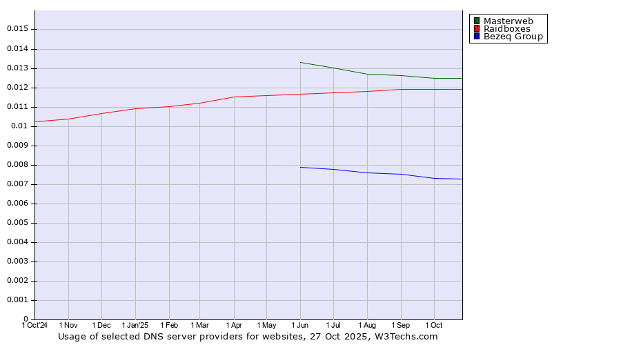 Historical trends in the usage of Masterweb vs. Raidboxes vs. Bezeq Group