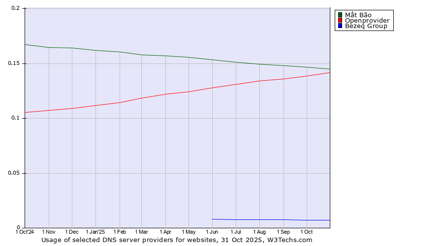 Historical trends in the usage of Mắt Bão vs. Openprovider vs. Bezeq Group