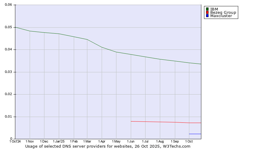 Historical trends in the usage of IBM vs. Bezeq Group vs. Maxcluster