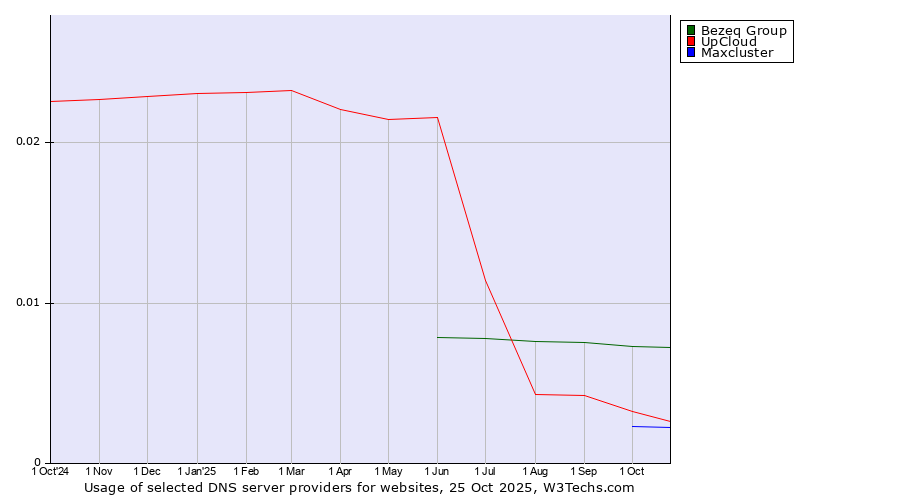 Historical trends in the usage of Bezeq Group vs. UpCloud vs. Maxcluster