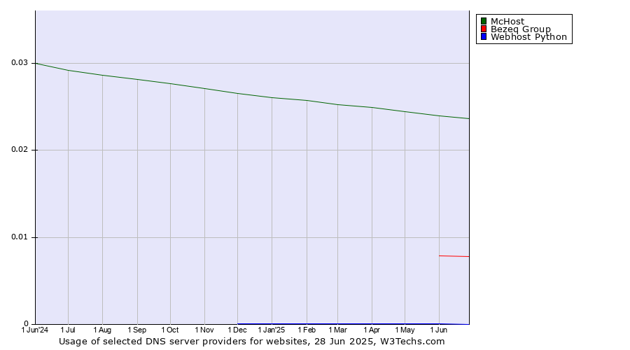 Historical trends in the usage of McHost vs. Bezeq Group vs. Webhost Python