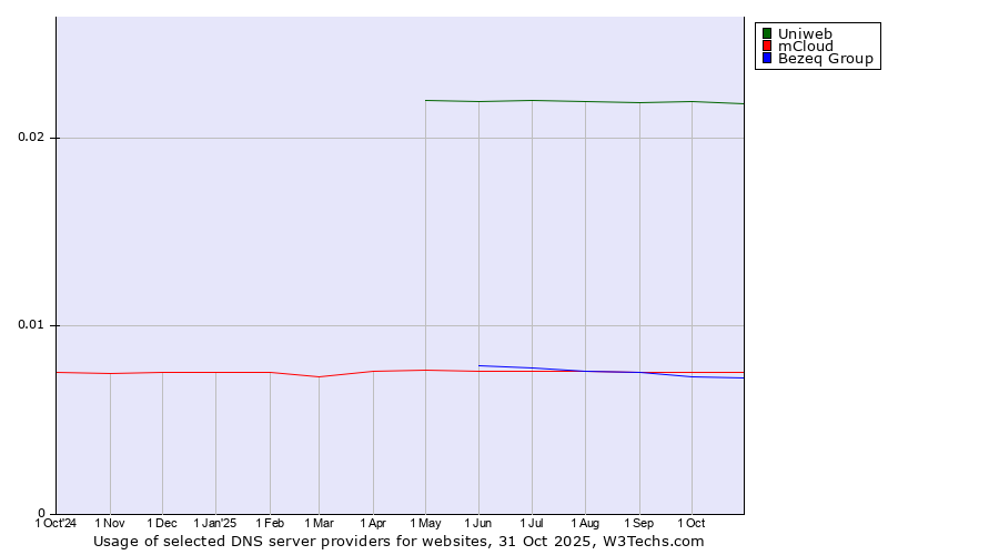 Historical trends in the usage of Uniweb vs. mCloud vs. Bezeq Group