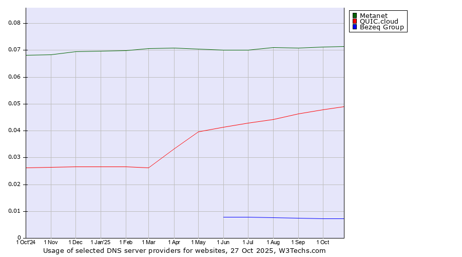 Historical trends in the usage of Metanet vs. QUIC.cloud vs. Bezeq Group