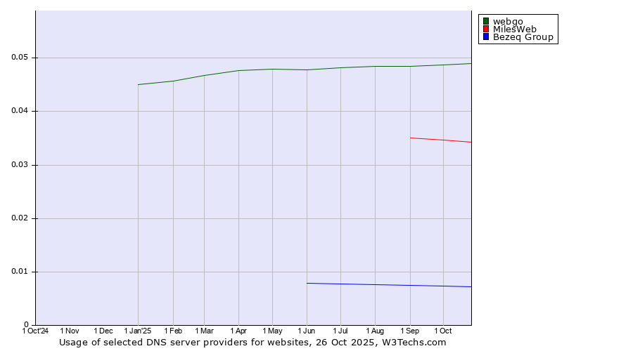 Historical trends in the usage of webgo vs. MilesWeb vs. Bezeq Group