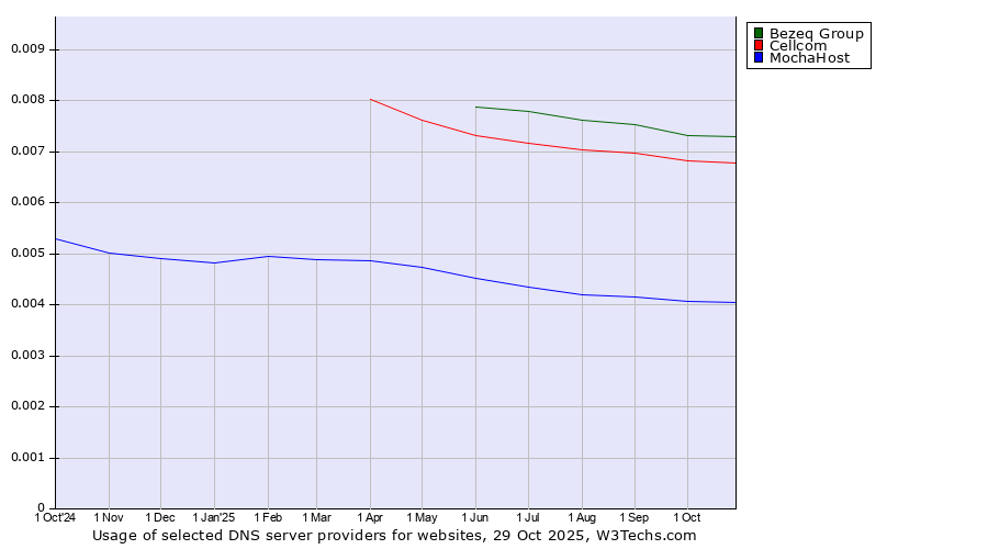 Historical trends in the usage of Bezeq Group vs. Cellcom vs. MochaHost