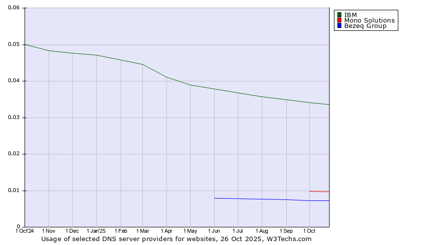 Historical trends in the usage of IBM vs. Mono Solutions vs. Bezeq Group