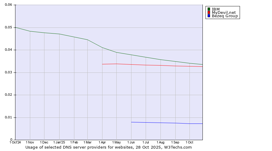 Historical trends in the usage of IBM vs. MyDevil.net vs. Bezeq Group