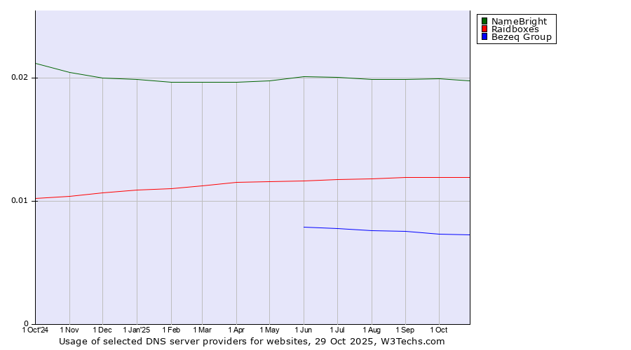 Historical trends in the usage of NameBright vs. Raidboxes vs. Bezeq Group