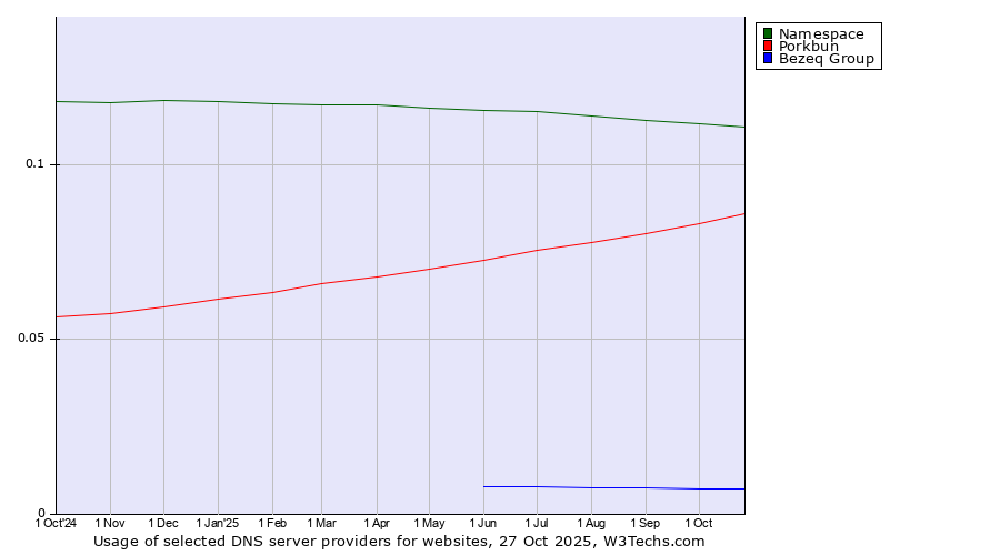 Historical trends in the usage of Namespace vs. Porkbun vs. Bezeq Group