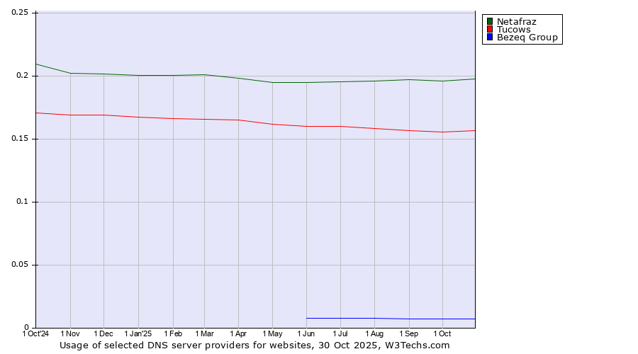 Historical trends in the usage of Netafraz vs. Tucows vs. Bezeq Group