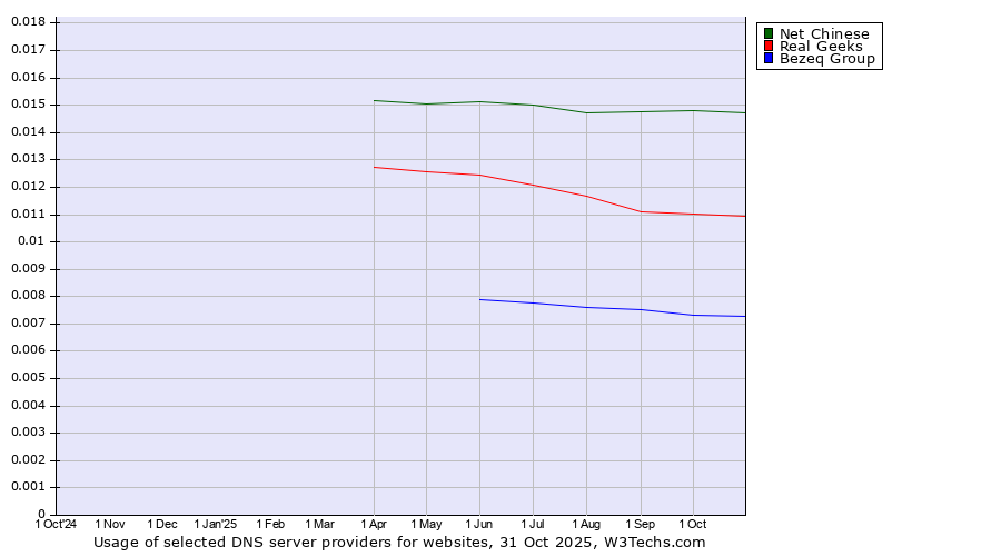 Historical trends in the usage of Net Chinese vs. Real Geeks vs. Bezeq Group
