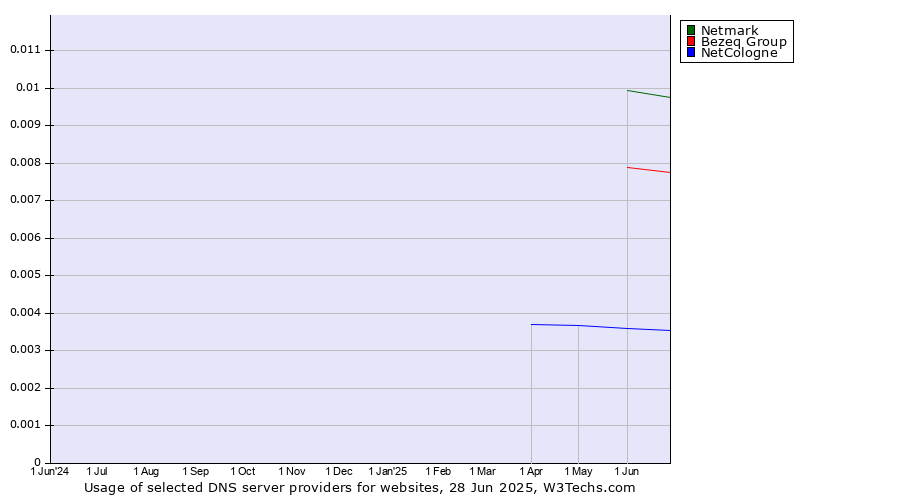 Historical trends in the usage of Netmark vs. Bezeq Group vs. NetCologne