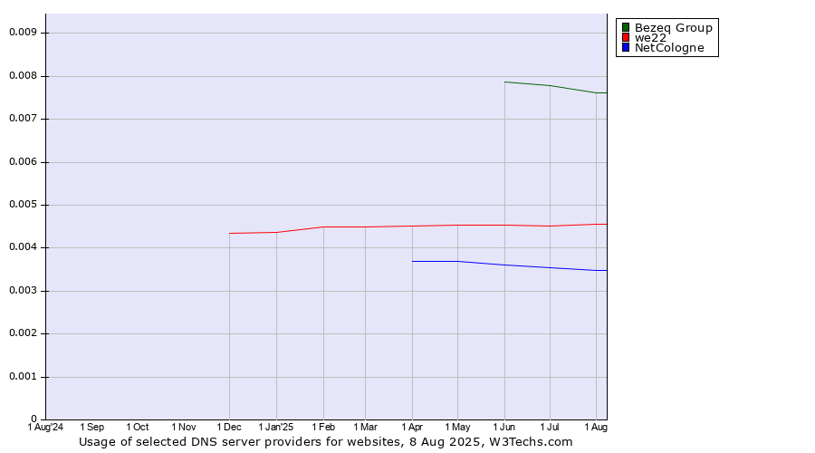 Historical trends in the usage of Bezeq Group vs. we22 vs. NetCologne