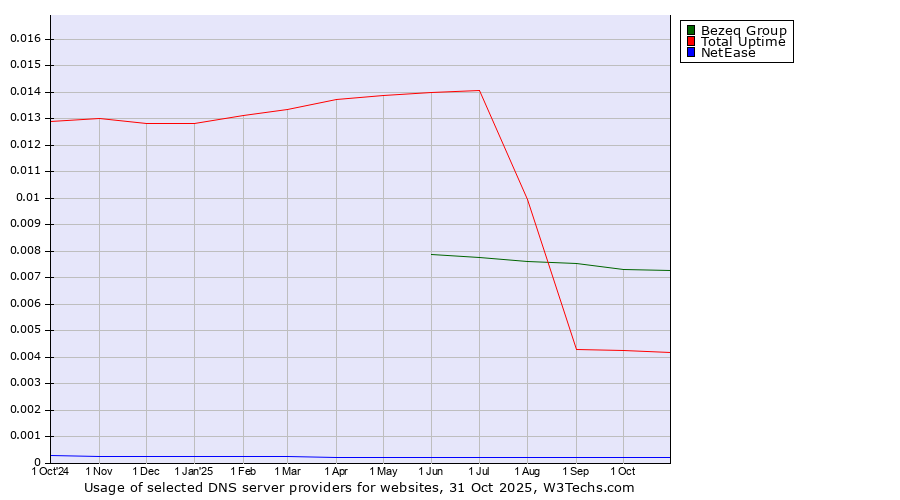Historical trends in the usage of Bezeq Group vs. Total Uptime vs. NetEase