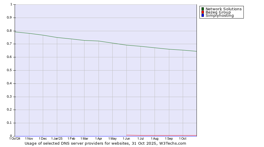 Historical trends in the usage of Network Solutions vs. Bezeq Group vs. Simplyhosting