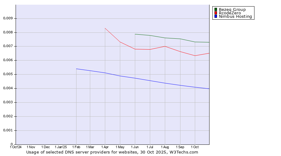 Historical trends in the usage of Bezeq Group vs. RcodeZero vs. Nimbus Hosting