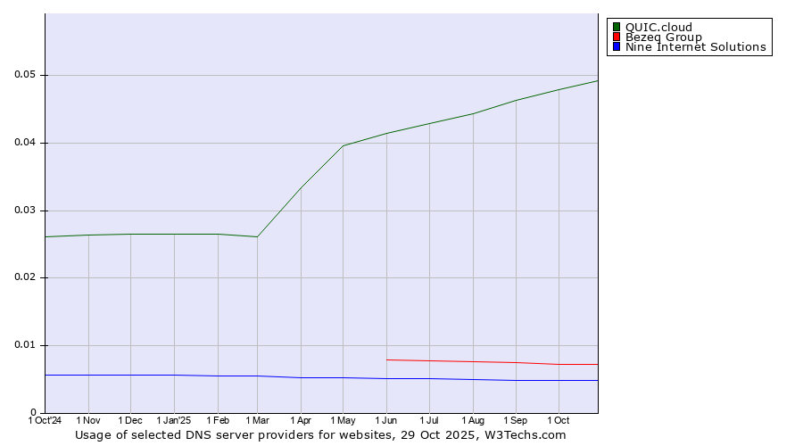 Historical trends in the usage of QUIC.cloud vs. Bezeq Group vs. Nine Internet Solutions