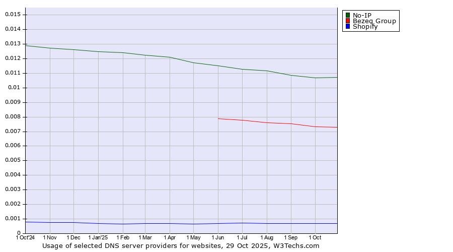 Historical trends in the usage of No-IP vs. Bezeq Group vs. Shopify