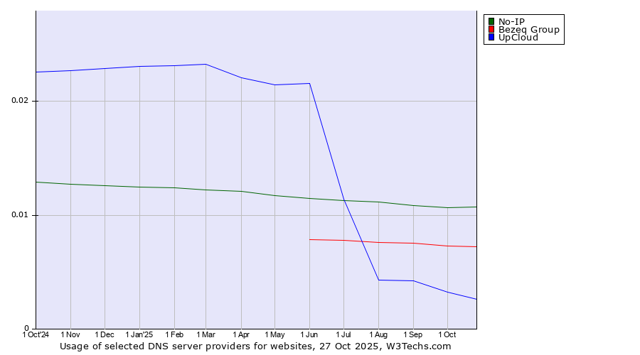 Historical trends in the usage of No-IP vs. Bezeq Group vs. UpCloud