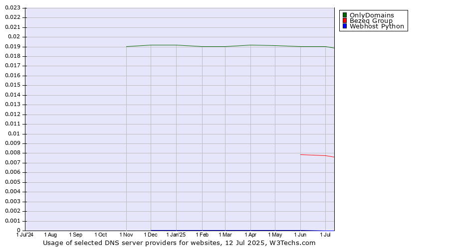 Historical trends in the usage of OnlyDomains vs. Bezeq Group vs. Webhost Python