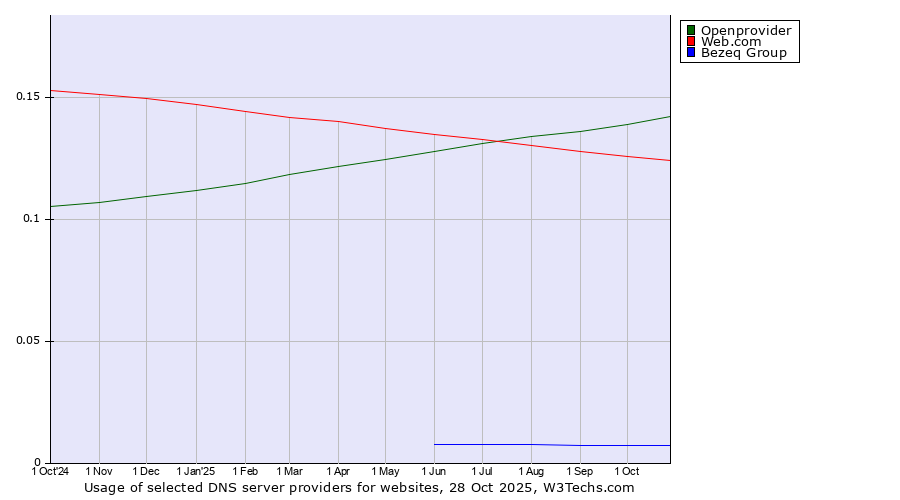 Historical trends in the usage of Openprovider vs. Web.com vs. Bezeq Group