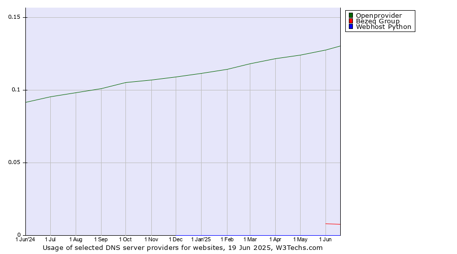Historical trends in the usage of Openprovider vs. Bezeq Group vs. Webhost Python
