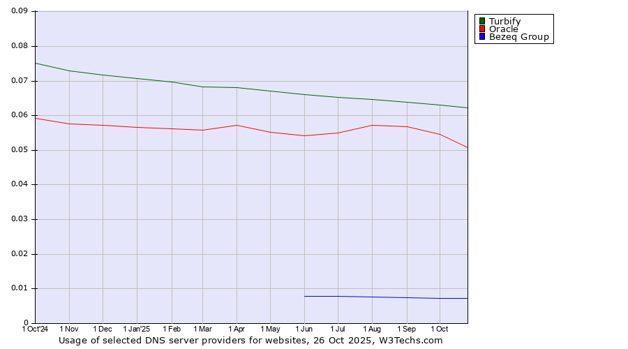 Historical trends in the usage of Turbify vs. Oracle vs. Bezeq Group