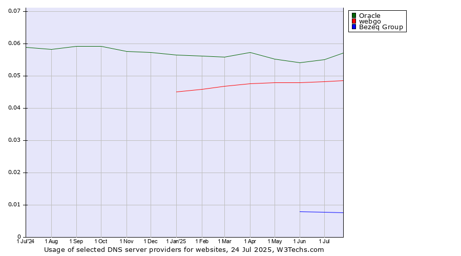 Historical trends in the usage of Oracle vs. webgo vs. Bezeq Group