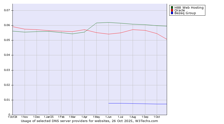 Historical trends in the usage of H88 Web Hosting vs. Oracle vs. Bezeq Group