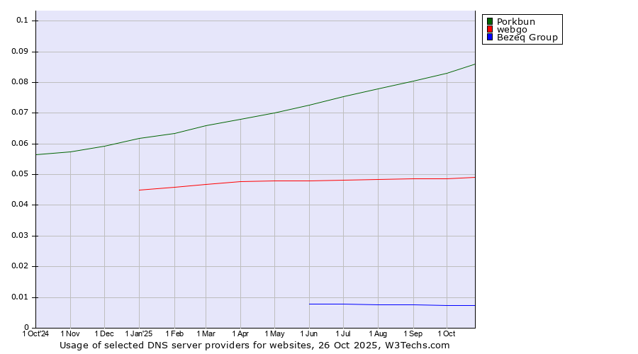 Historical trends in the usage of Porkbun vs. webgo vs. Bezeq Group