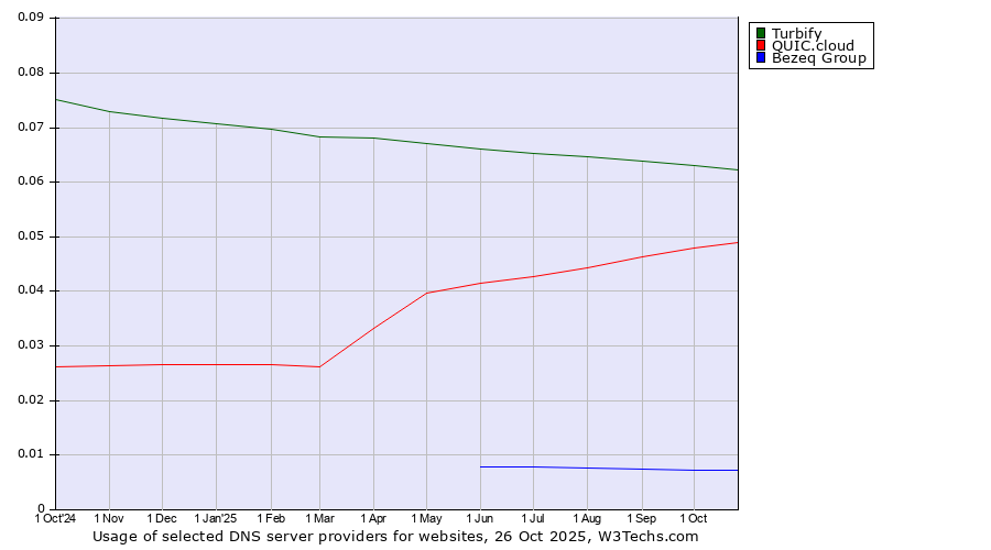 Historical trends in the usage of Turbify vs. QUIC.cloud vs. Bezeq Group