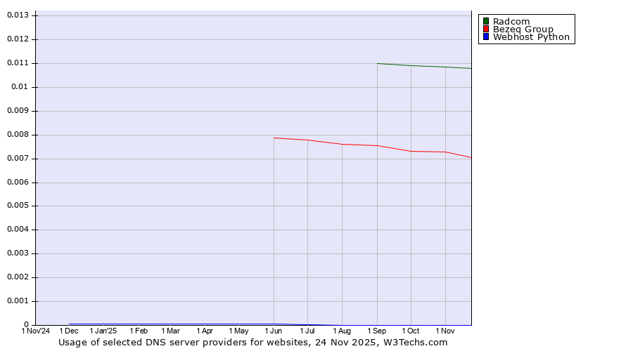 Historical trends in the usage of Radcom vs. Bezeq Group vs. Webhost Python