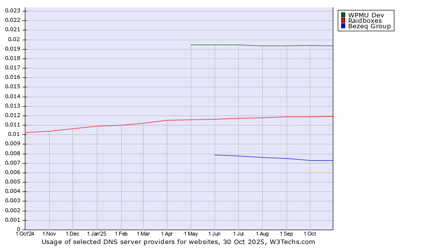 Historical trends in the usage of WPMU Dev vs. Raidboxes vs. Bezeq Group