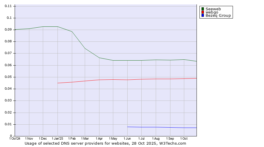 Historical trends in the usage of Seeweb vs. webgo vs. Bezeq Group