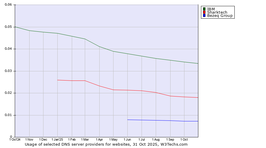 Historical trends in the usage of IBM vs. Sharktech vs. Bezeq Group
