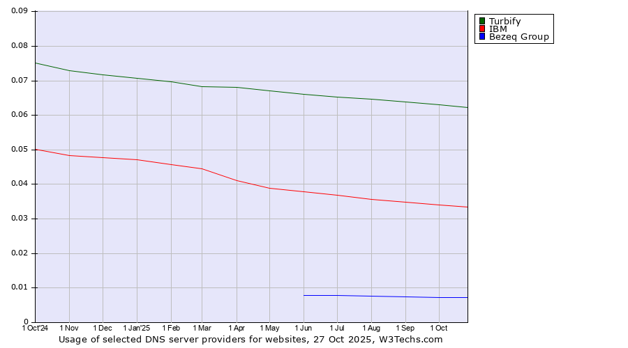 Historical trends in the usage of Turbify vs. IBM vs. Bezeq Group