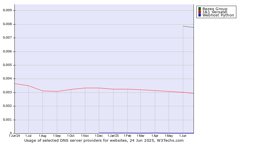 Historical trends in the usage of Bezeq Group vs. 1&1 Versatel vs. Webhost Python