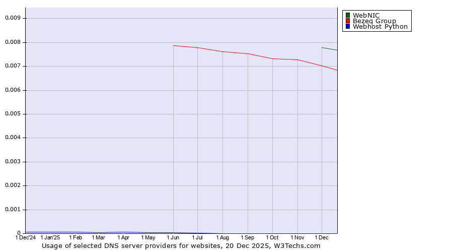 Historical trends in the usage of WebNIC vs. Bezeq Group vs. Webhost Python