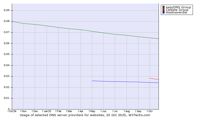 Historical trends in the usage of easyDNS Group vs. Celeste Group vs. Hostneverdie