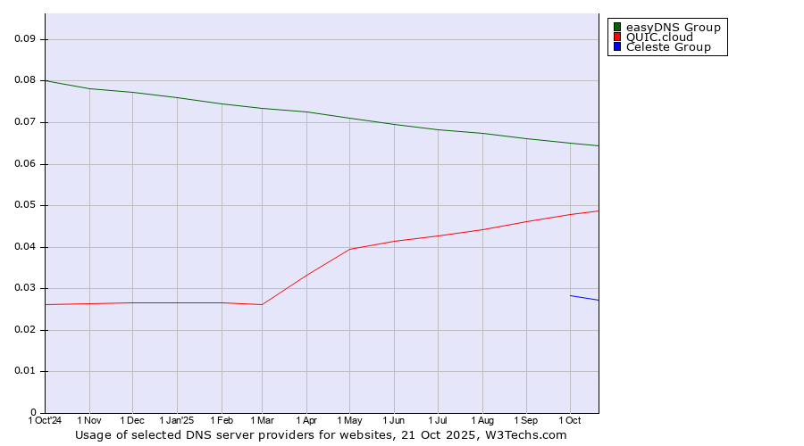 Historical trends in the usage of easyDNS Group vs. QUIC.cloud vs. Celeste Group